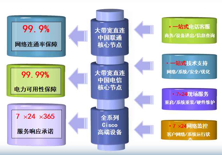 路桥机房网络